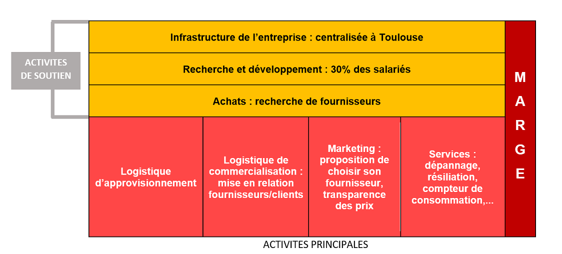 Etude des chaînes des valeurs