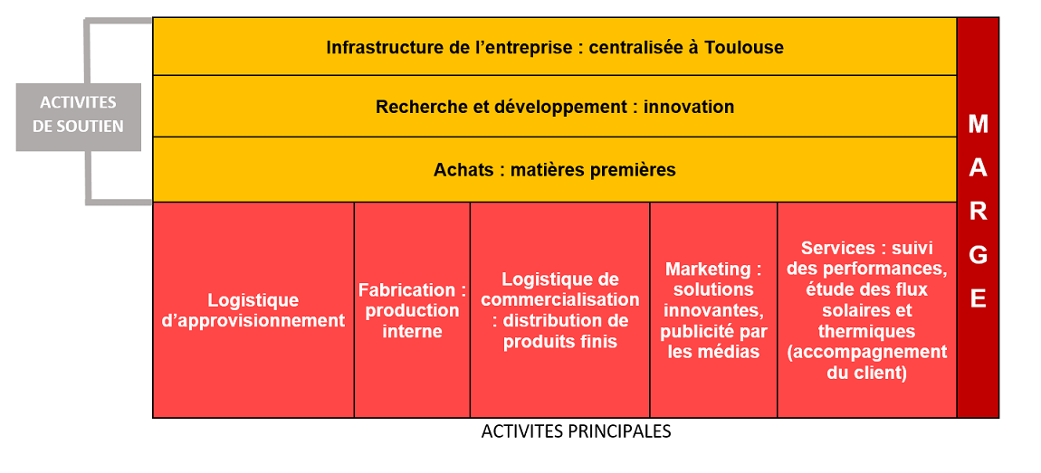 Etude des chaînes des valeurs